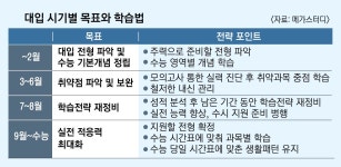 서울 주요대 정시 1000여명 늘어… 수능 뽀개기 ‘3·6·9 전략’에 달렸다