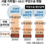 코로나 이후 수입 4825억 줄어든 서울지하철 “작년 무임승차 2억명”