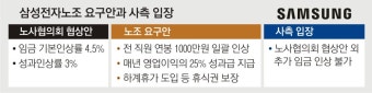 삼성전자 ‘창사 첫 파업’ 이번 주 고비