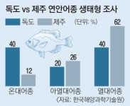 오징어·꼴뚜기·대구·홍합·따개비… ‘독도는 우리 땅’ 가사가 바뀐다 [홍희경 기자의 기후변화 스코프]