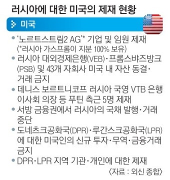전면 제재 나선 美 “우크라 파병은 검토 안 해”