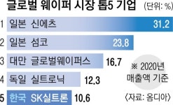 SK실트론, 웨이퍼 글로벌 선두 노린다