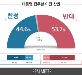 대통령 집무실 용산 이전, 찬성 44.6% vs 반대 53.7%