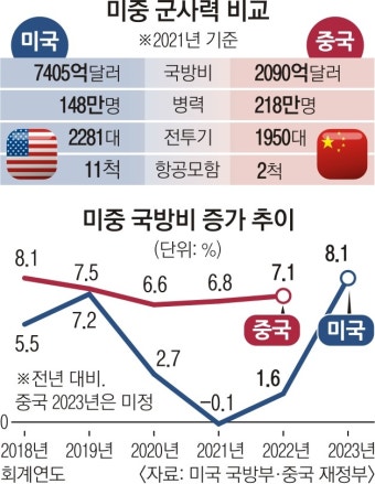 중·러·북 겨냥 美 내년 국방예산 8.1% 대폭 증액