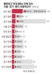 [새벽·총알배송의 역습-상]물류창고 옆 학교, 경기 용인·서울 강서 최다