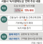 용적률 높이고 녹지는 넓히고, 교통이 문젠데…