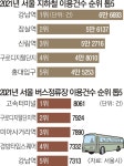 강남역·‘고터’ 정류장… 서울 대중교통 ‘핫플’