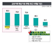 금융자산 1억원 이상 뉴시니어, 디지털 익숙·핀테크 시도