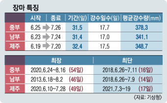 갈수록 변덕 심해진 ‘6월 장마’… 올해 시작과 끝은 언제쯤일까