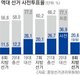 6·3 지방선거 투표 시작 7시 기준 전국 투표율 2.0%, 경북이 2.6%로 가장 높아