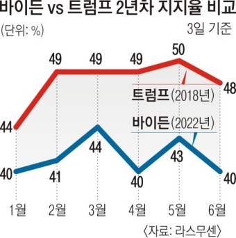 ‘2년차’ 바이든, 트럼프 지지율 하루도 못 이겨