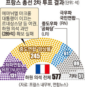 인플레에 의회 100석 날아갔다… ‘20년 만의 여소야대’ 몰린 마크롱