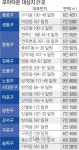 노후 저층 모아모아 아파트로… 서울시 ‘모아타운’ 21곳 선정