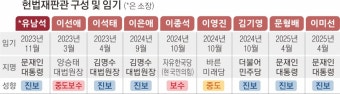 검수완박 권한쟁의 ‘진보’ 헌재 문턱 넘을까