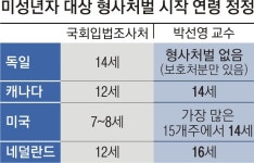 [단독] ‘해외는 7세부터’라더니… 촉법소년 다룬 국회 보고서 틀렸다