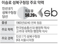 “교통·재개발 등 성북 현안 조속히 해결… 다시 현장서 뵙겠습니다” [민선 8기 단체장에게 듣는다]