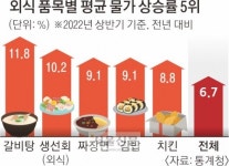 갈비탕도 짜장면도 사먹기 겁나네… 외식물가 6.7% ‘껑충’