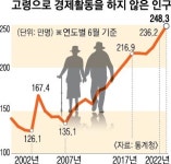 고령으로 일 안 한 사람 ‘역대 최대’
