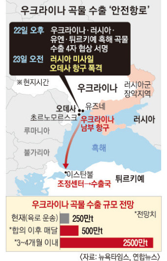 못 믿을 푸틴… 우크라와 곡물 수출 합의 12시간 만에 미사일 쐈다