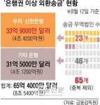 수상한 해외송금 무려 8조 5400억… 전 금융권으로 일파만파