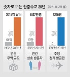 한중 무역 50배 늘어난 ‘경제 동반자’… 북핵·사드 이견에 관계 균열