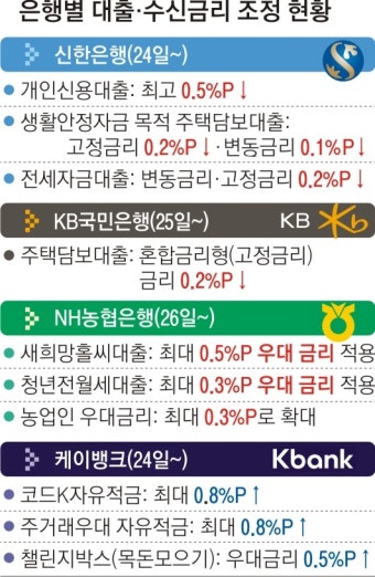 예대금리차 공시 효과?… 신한·농협·국민은행 대출금리 내렸다