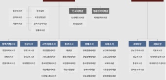 달라진 대통령실 조직도...정책기획수석이 사실상 ‘선임’