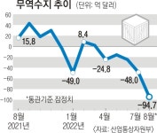 8월 무역적자 66년 만에 최대… 한국경제 ‘빨간불’