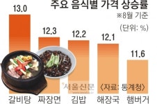 추석 코앞인데… 생활물가·공공요금 무섭게 오른다