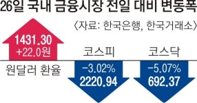고환율 쇼크… 1430원 돌파