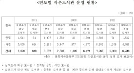 작은도서관 3년 동안 1320곳 휴·폐관