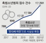 만 13세도 흉악 범죄 땐 형사 처벌… 촉법소년 기준 ‘한 살’ 낮춘다