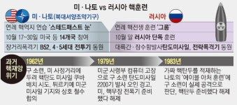 러, 푸틴 참관 속 대규모 핵전쟁 훈련 강행… 탄도·순항미사일 발사