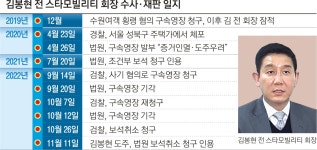김봉현, ‘5개월 잠적’에도 보석…“임의보석 공백 없는지 돌아봐야”