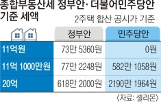 기재부 “野 종부세안 11억 기준 땐 세부담 크게 늘어” 문제제기