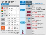우루과이가 가나에 이기거나 비긴다면…한국 16강 진출 ‘경우의 수’