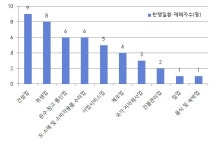 ‘한랭질환’ 산업재해 1월에 최다…동상·동창 주의