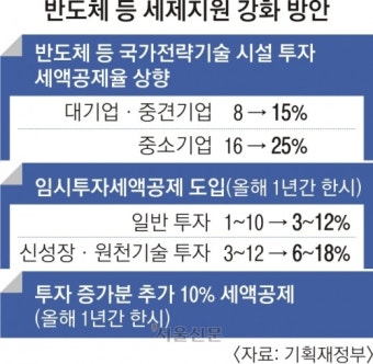 尹 ‘국가전략산업 육성’ 지시 나흘 만에… 반도체 파격 지원 선회