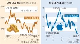 애플株 죽 쑬 때 훨훨 난 ‘이것’…경기침체가 수익률 갈랐다