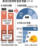 중대재해법 1년, 법 적용 사업장 사망자는 늘었다