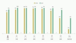 스마트한 노년을 위해…전북도, 경로당 4967곳에 와이파이 설치한다