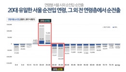 ‘강남 8학군’ 옛말 되나…중학생, 서울 빠지고 경기 몰린다