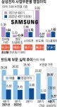 ‘어닝쇼크’ 삼성전자… 반도체 감산 없이 혹한기 버텨 시장지배력 강화