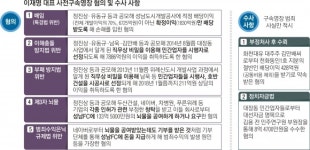 “대장동 유착 없었으면 성남시 6725억 이익”… 李 배임액 7.5배 늘어
