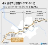 가평·춘천 GTX 연장 위해 ‘맞손’…56㎞에 4개역 검토