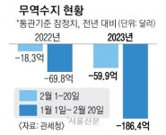 반도체 수출 44% 급락… 12개월째 무역적자 위기