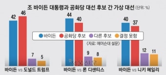바이든, 트럼프에 열세… 다른 공화당 후보군 디샌티스·헤일리엔 이겨