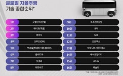 테슬라·BMW보다 순위 높은 ‘토종’ 자율주행 스타트업