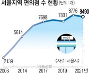 서울 ‘편의점 공화국’