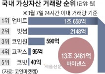 ‘세계 최대 코인 거래소’ 바이낸스, 고팍스 인수 눈앞… 업비트 독주 깰까